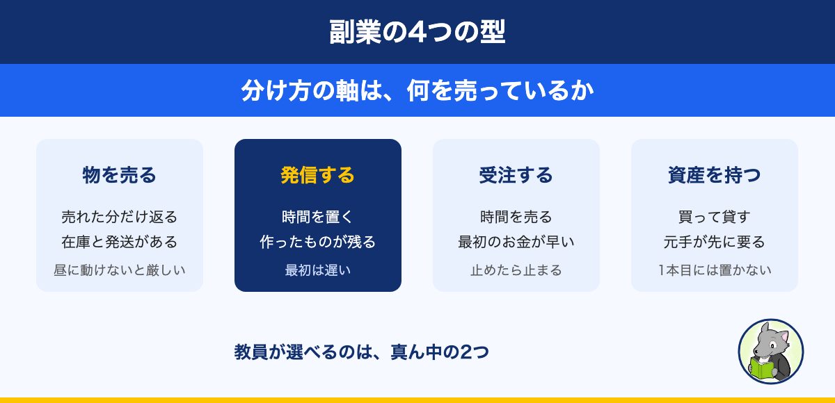 副業の4つの型。物を売る、発信する、受注する、資産を持つ。教員が選べるのは真ん中の2つ