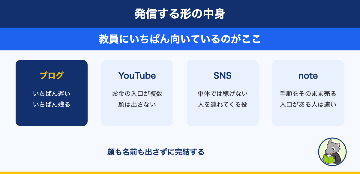 発信する形の中身。ブログ、YouTube、SNS、note。顔も名前も出さずに完結する