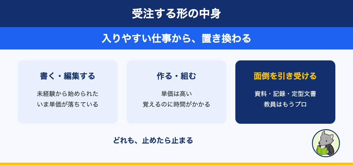 受注する形の中身。書く・編集する仕事は単価が落ち、面倒を引き受ける仕事が残っている