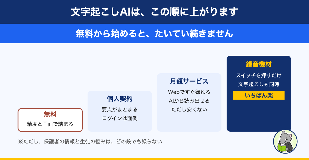 文字起こしAIの4段階の図。無料は精度と画面で詰まる、個人契約は要点がまとまる、月額サービスはWebですぐ録れる、録音機材はスイッチを押すだけでいちばん楽。ただし保護者の情報と生徒の悩みはどの段でも録らない