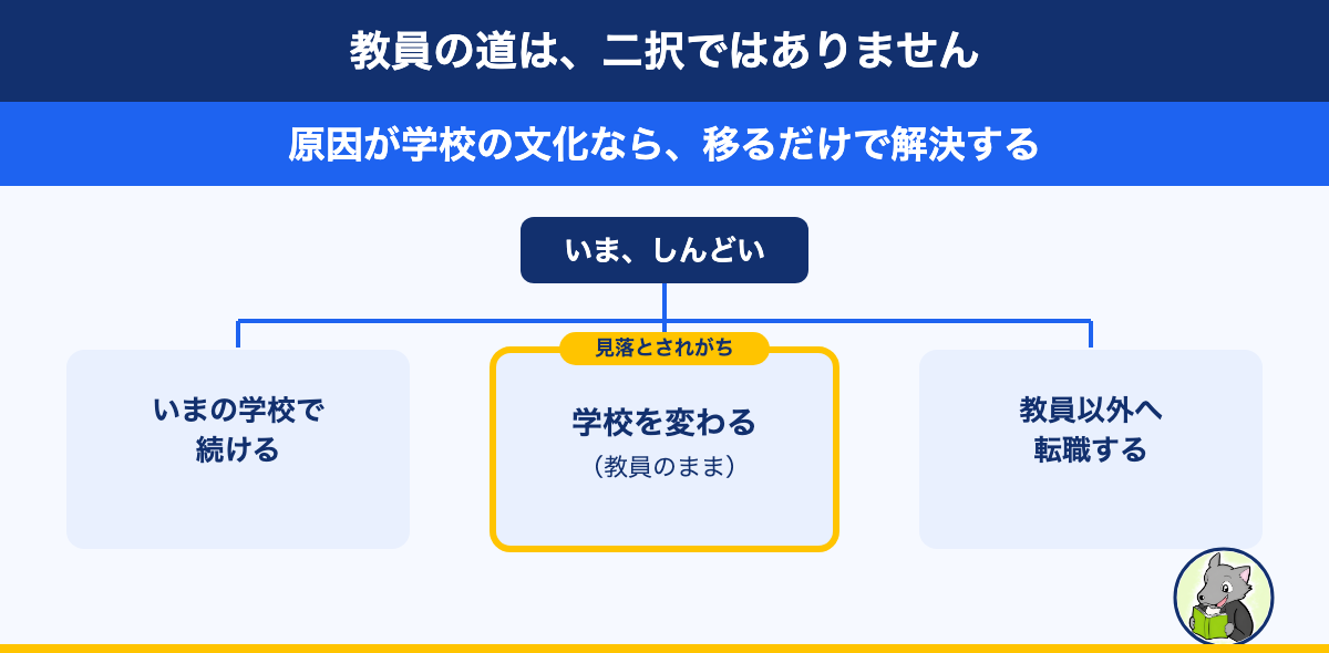 教員の道の三叉路の図。いまの学校で続ける、学校を変わる（教員のまま）、教員以外へ転職する。真ん中の道が見落とされがち