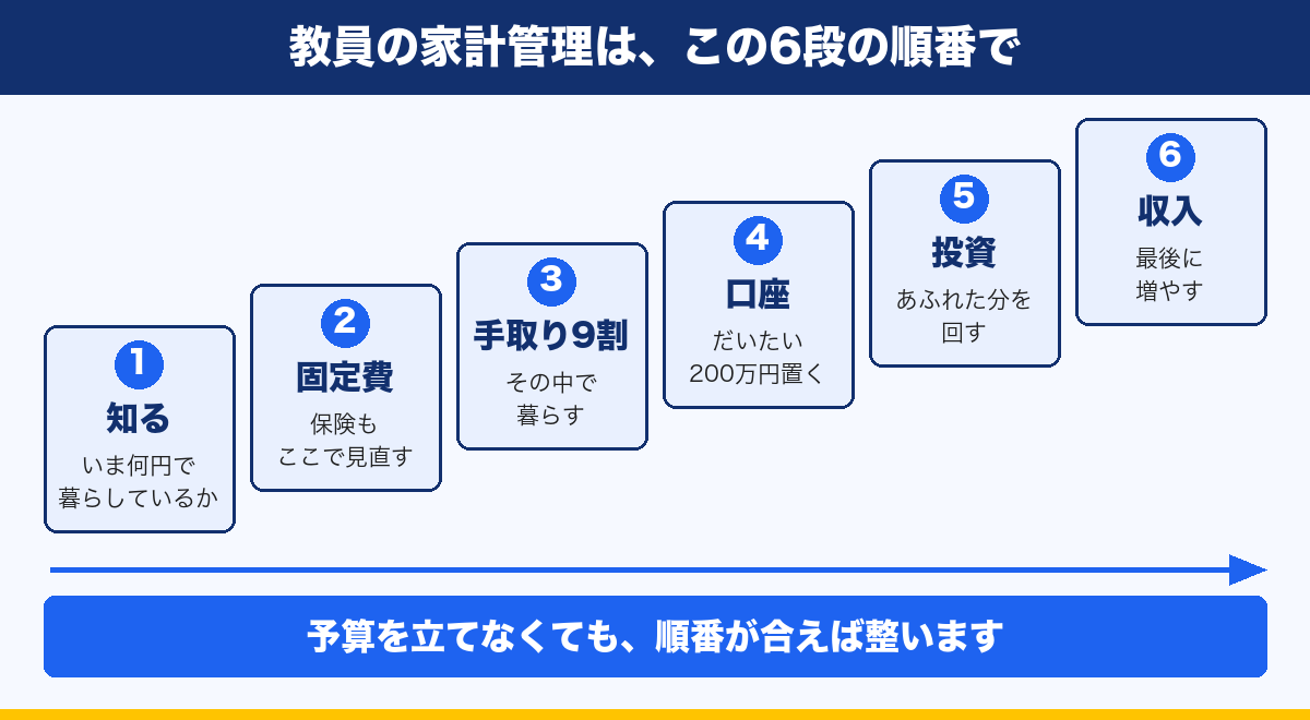 教員の家計管理を6段の階段で示した図。①いま何円で暮らしているかを知る②固定費を見直す（保険もここ）③手取りの9割で暮らす④口座にだいたい200万円置く⑤あふれた分を投資に回す⑥最後に収入を増やす。予算を立てなくても、順番が合えば整う。