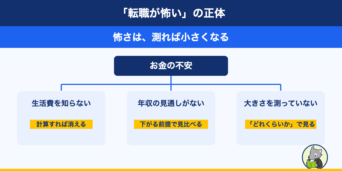 転職が怖い正体をお金の不安として3つに分解した図。生活費を知らない、年収の見通しがない、リスクの大きさを測っていない。怖さは測れば小さくなる