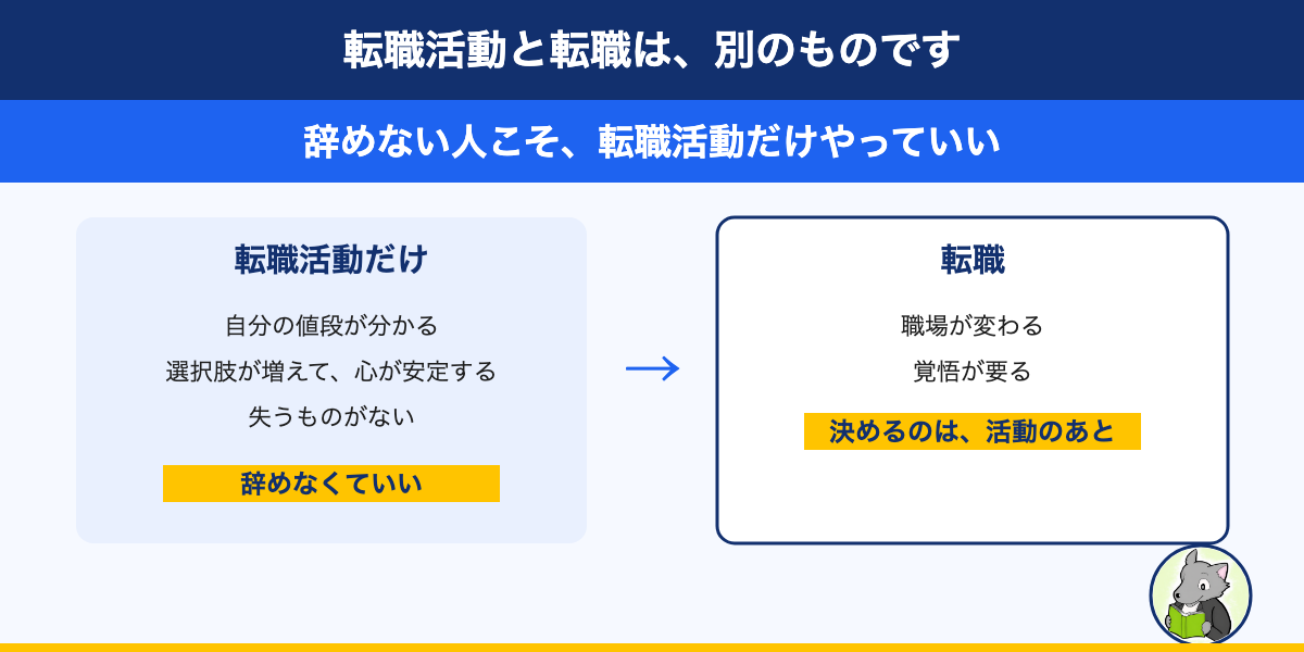 転職活動と転職を分けた比較図。転職活動だけなら自分の値段が分かり選択肢が増え失うものがない、転職は職場が変わり覚悟が要る、決めるのは活動のあと