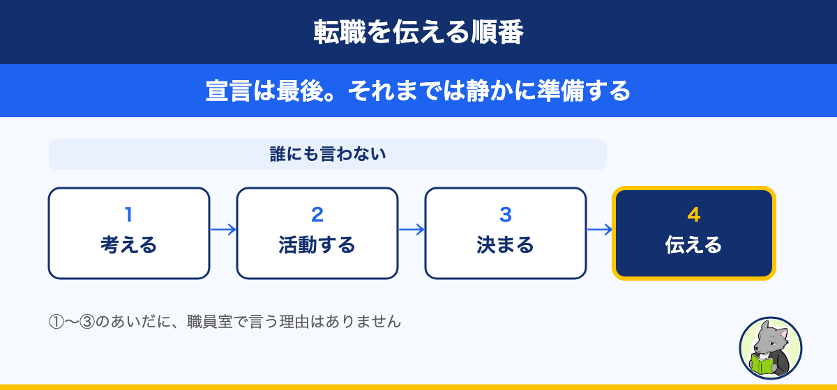 転職を伝える順番の流れ図。考える、活動する、決まる、までは誰にも言わず、伝えるのは最後
