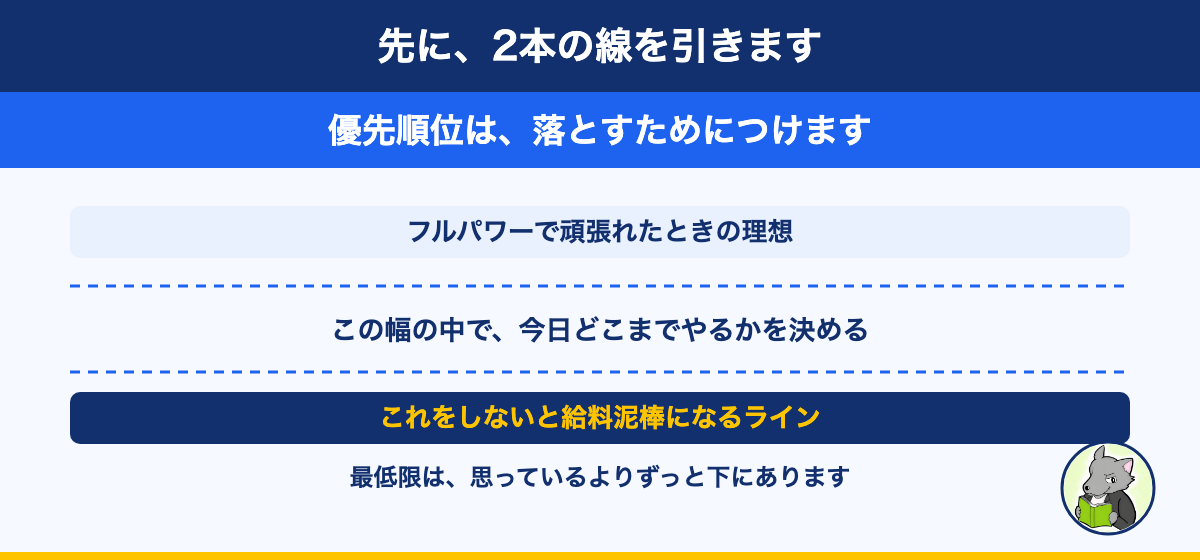 2本の線の図。上にフルパワーで頑張れたときの理想、下にこれをしないと給料泥棒になるライン。その幅の中で今日どこまでやるかを決める